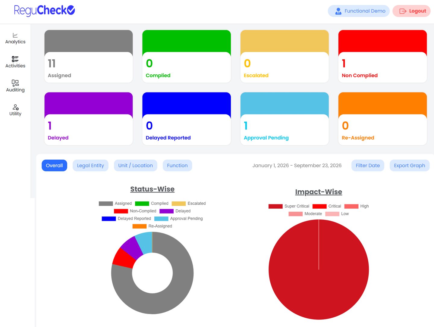 ReguCheck dashboard from the demo environment, with sample task counts by status and status-wise and impact-wise charts